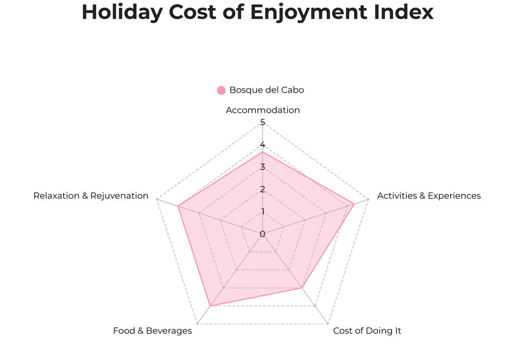 Holiday Cost of Enjoyment Index radar chart for Bosque del Cabo on Osa Peninsula, Costa Rica