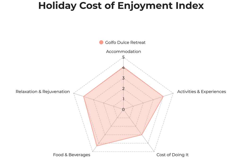 Holiday Cost of Enjoyment Index radar chart for Golfo Dulce Retreat, Costa Rica