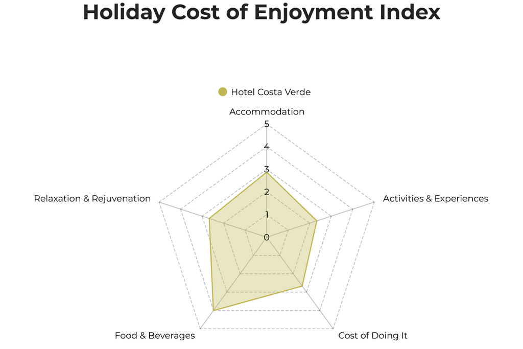 Holiday Cost of Enjoyment Index radar chart for Hotel Costa Verda, Manuel Antonio, Costa Rica.
