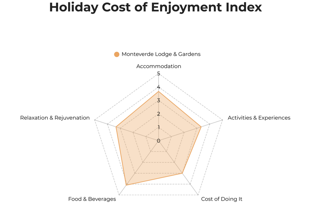 Holiday Cost of Enjoyment Index radar chart for The Monteverde Lodge & Gardens, Monteverde, Costa Rica.