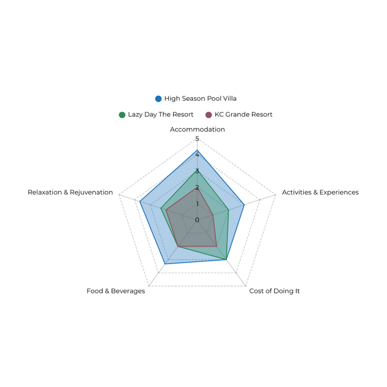 Holiday Cost of Enjoyment Index radar chart for Koh Kood, Koh Mak & Koh Chang