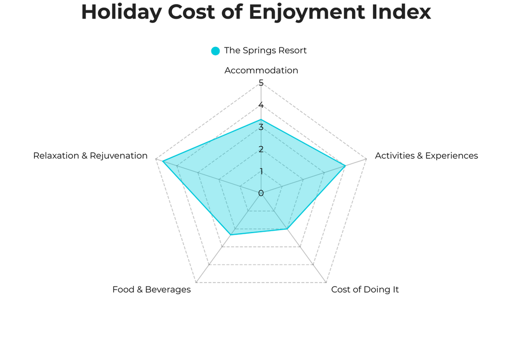 Holiday Cost of Enjoyment Index radar chart for The Springs Resort & Spa, Arenal Costa Rica.