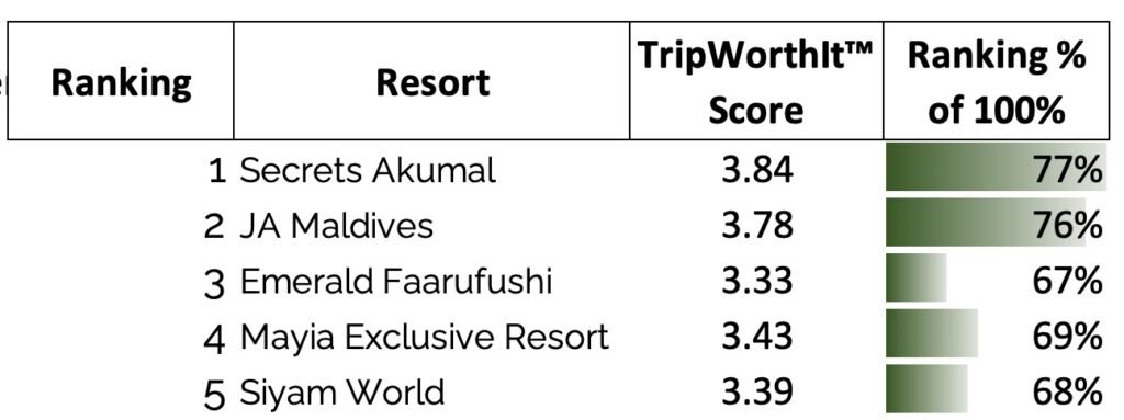 TripWorthIt™ Top 5 All-Inclusive Hotels by HindlesWorld