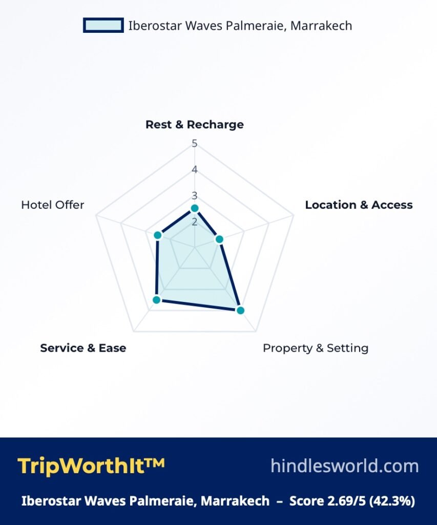 Iberostar Waves Palmeraie Marrakech Morocco TripWorthIt™ Index Score